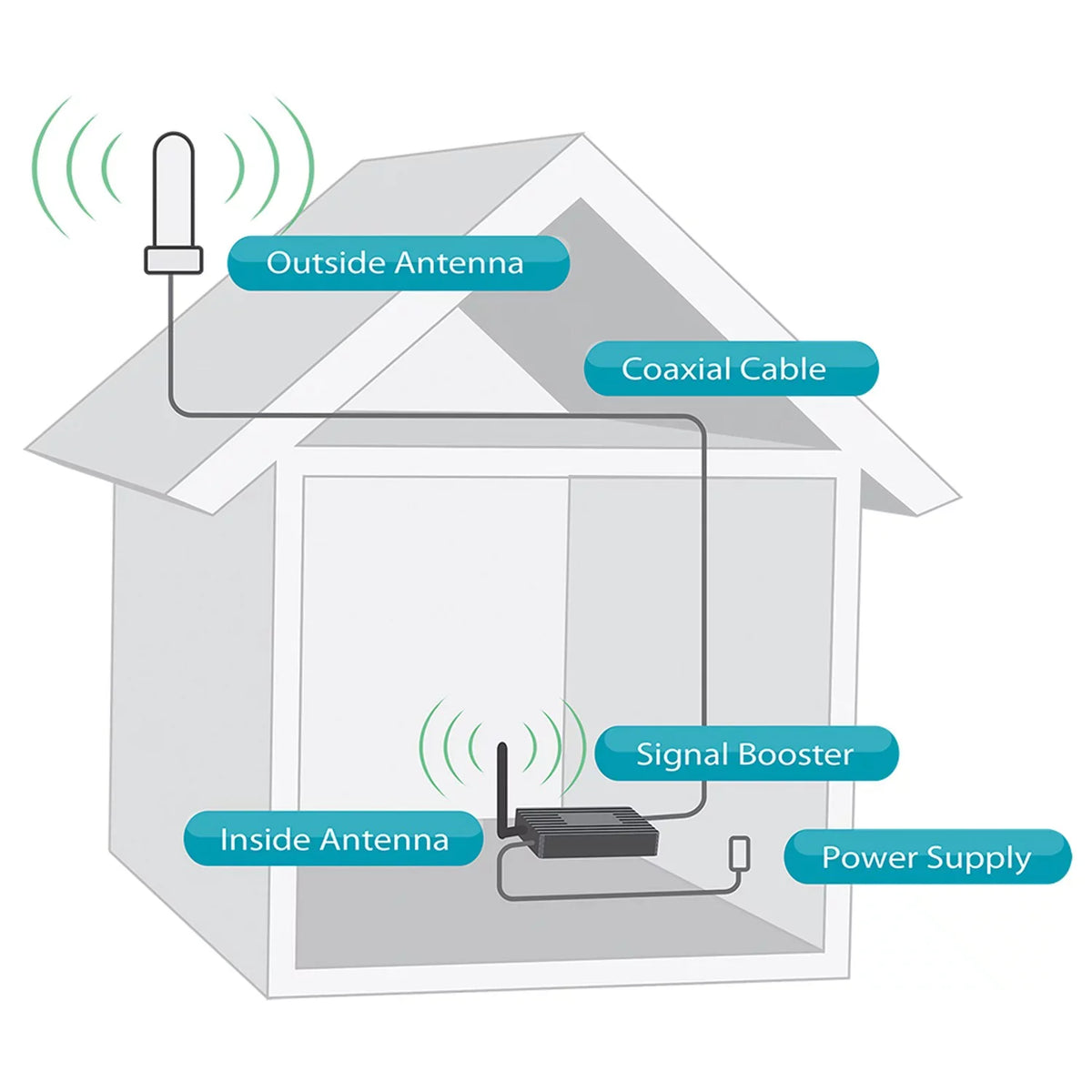 SureCall Fusion4Home Omni/Whip Voice, Text & 4G LTE Cell Phone Signal Booster for Homes up to 2,000 sq. ft. SC-PolyH-72-ORA-Kit